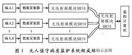 基于无线射频技术的无人值守病房监护系统设计方案