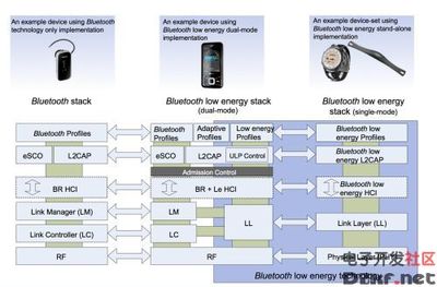 射频遥控器的技术实现与射频技术整体解决方案的设计