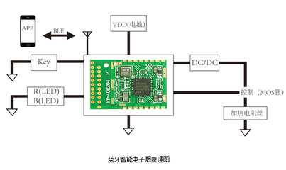 BLE蓝牙模块在电子烟中的射频技术整体解决方案设计